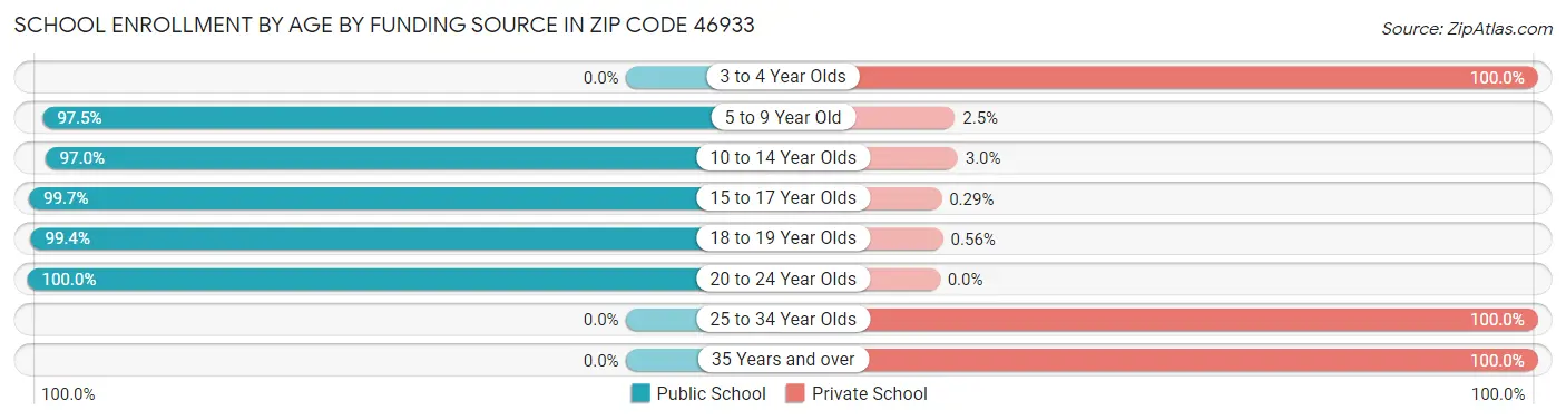 School Enrollment by Age by Funding Source in Zip Code 46933