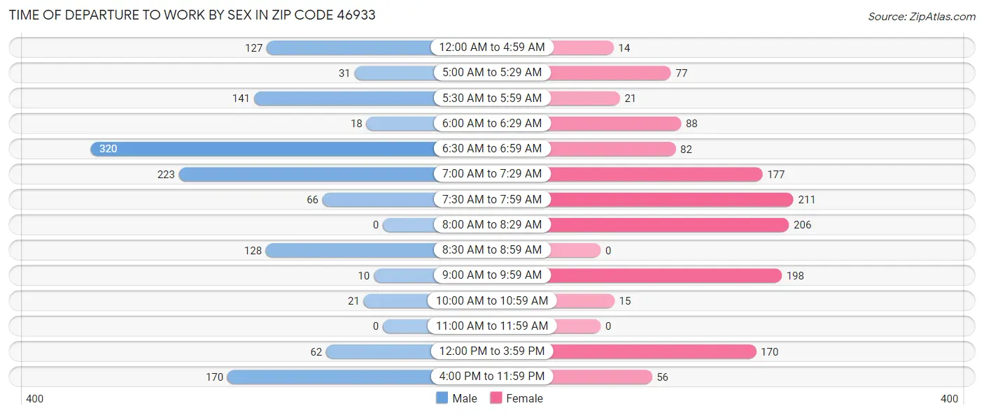 Time of Departure to Work by Sex in Zip Code 46933