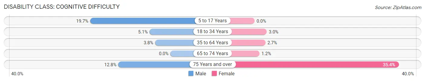 Disability in Zip Code 46936: <span>Cognitive Difficulty</span>