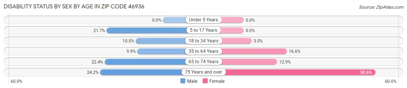 Disability Status by Sex by Age in Zip Code 46936