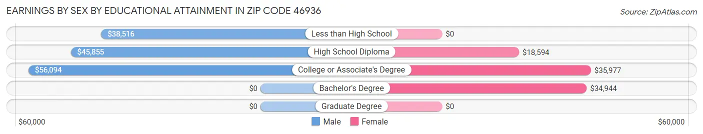 Earnings by Sex by Educational Attainment in Zip Code 46936