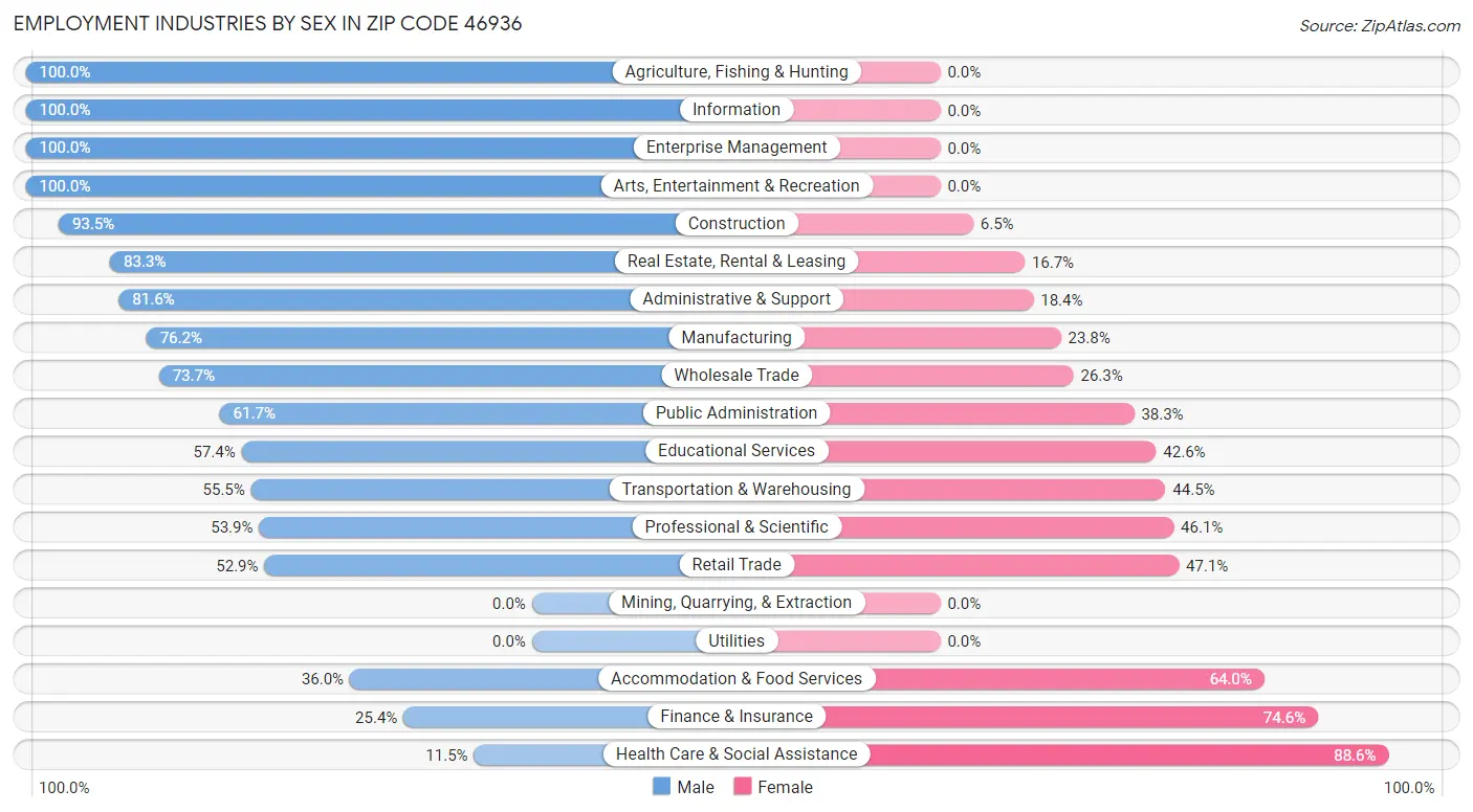 Employment Industries by Sex in Zip Code 46936