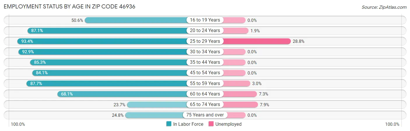 Employment Status by Age in Zip Code 46936
