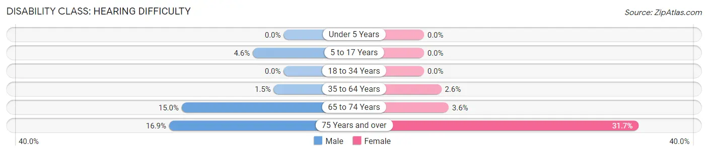 Disability in Zip Code 46936: <span>Hearing Difficulty</span>