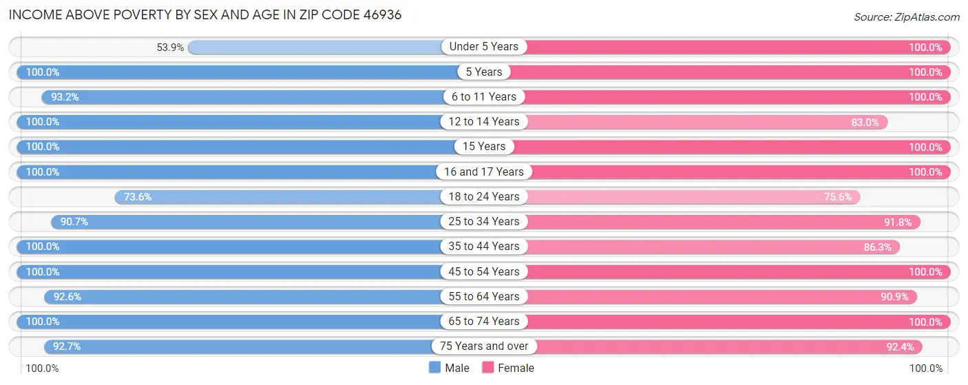 Income Above Poverty by Sex and Age in Zip Code 46936