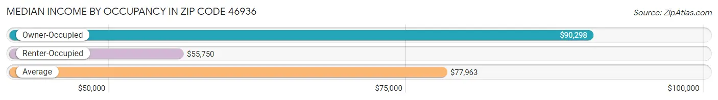 Median Income by Occupancy in Zip Code 46936