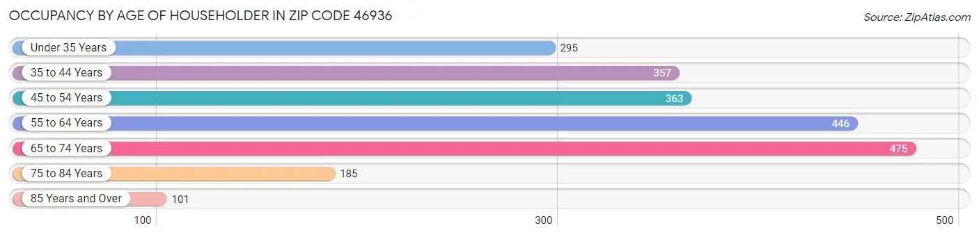 Occupancy by Age of Householder in Zip Code 46936