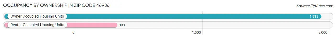 Occupancy by Ownership in Zip Code 46936