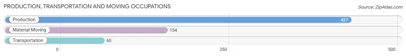 Production, Transportation and Moving Occupations in Zip Code 46936