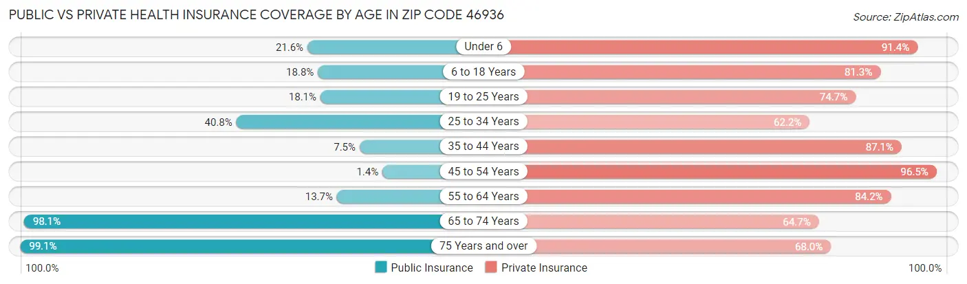 Public vs Private Health Insurance Coverage by Age in Zip Code 46936