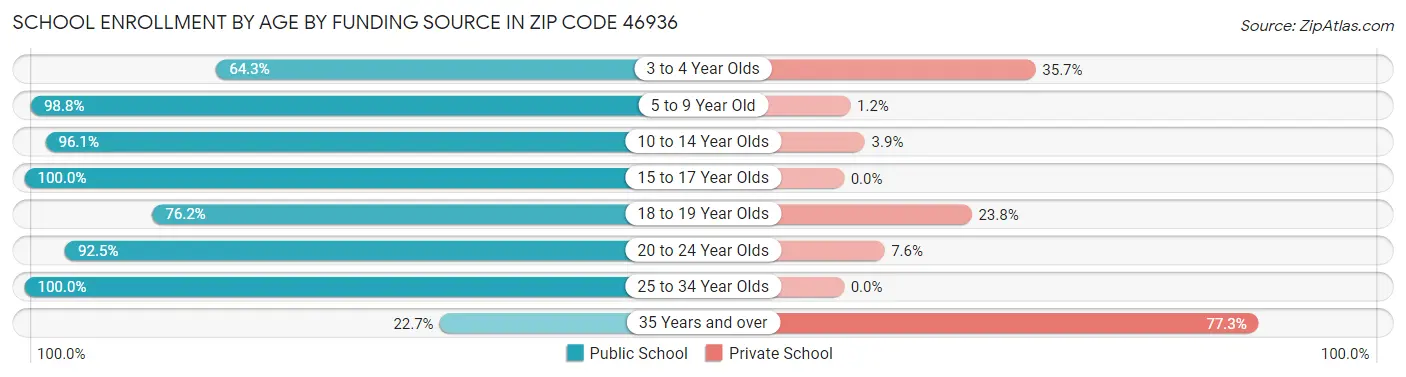 School Enrollment by Age by Funding Source in Zip Code 46936