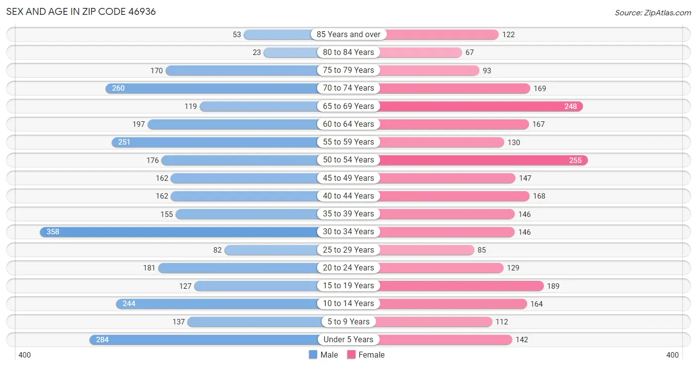 Sex and Age in Zip Code 46936