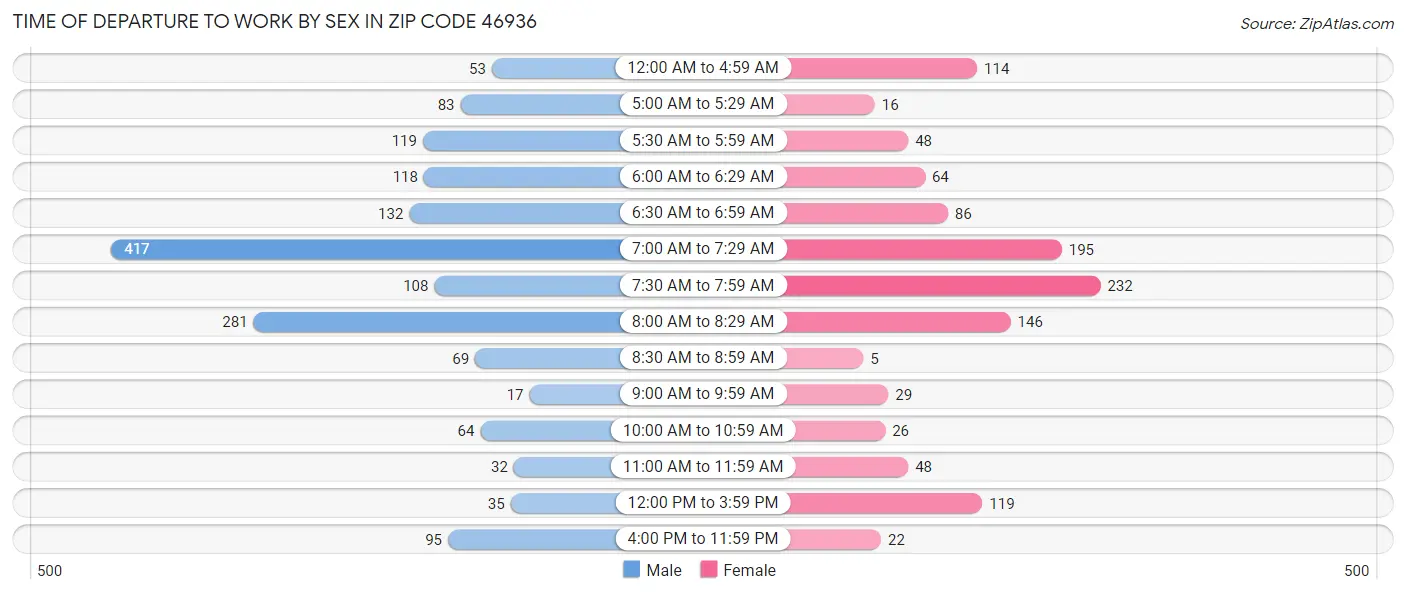 Time of Departure to Work by Sex in Zip Code 46936