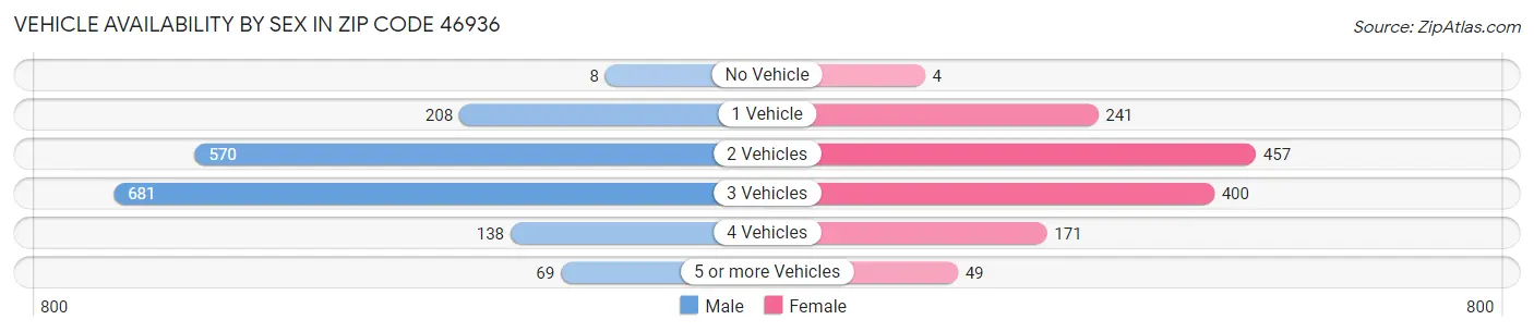 Vehicle Availability by Sex in Zip Code 46936