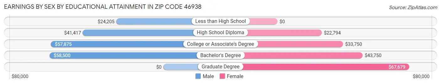 Earnings by Sex by Educational Attainment in Zip Code 46938