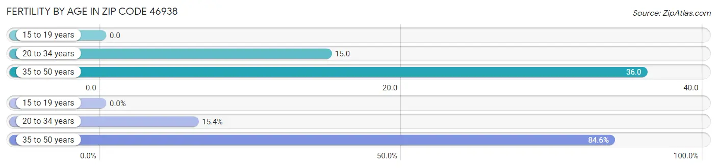 Female Fertility by Age in Zip Code 46938