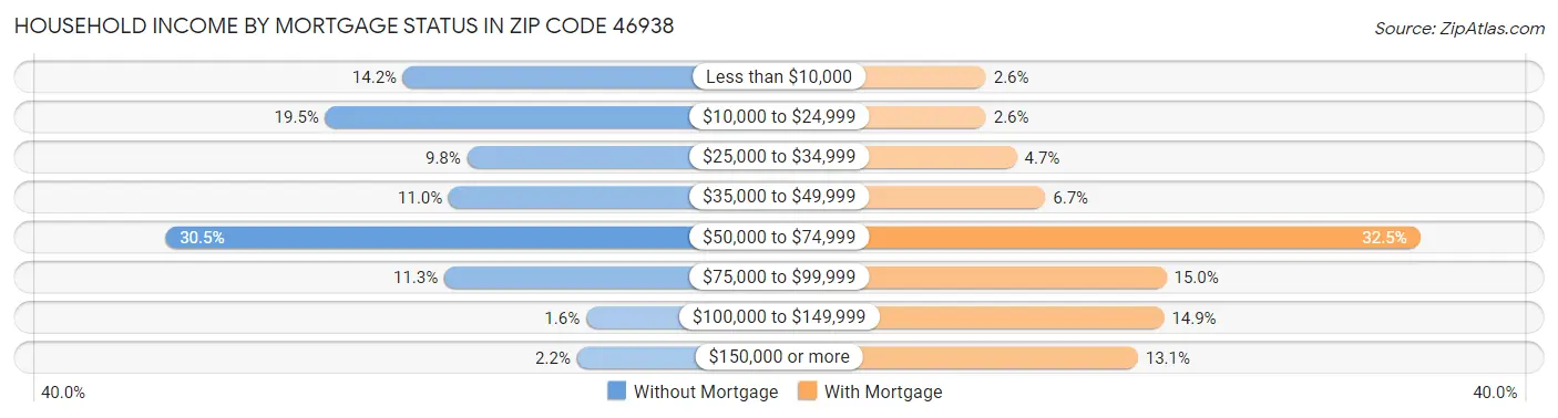 Household Income by Mortgage Status in Zip Code 46938