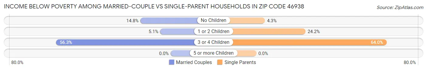 Income Below Poverty Among Married-Couple vs Single-Parent Households in Zip Code 46938