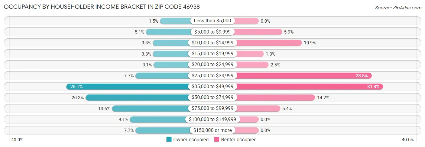 Occupancy by Householder Income Bracket in Zip Code 46938