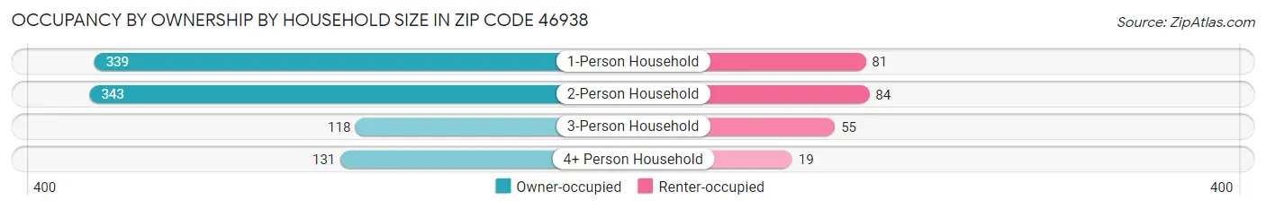 Occupancy by Ownership by Household Size in Zip Code 46938