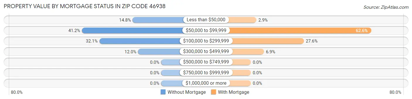 Property Value by Mortgage Status in Zip Code 46938