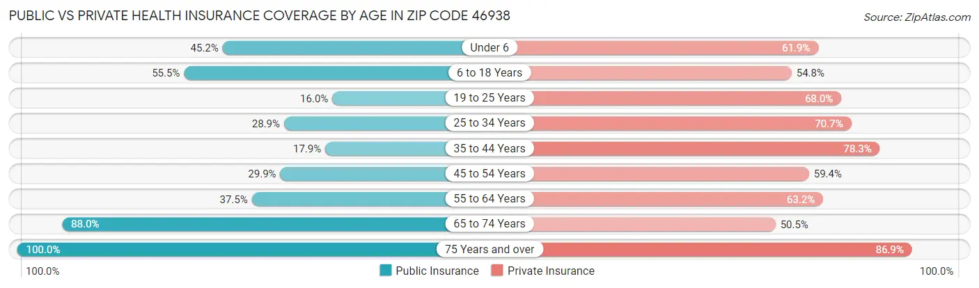Public vs Private Health Insurance Coverage by Age in Zip Code 46938