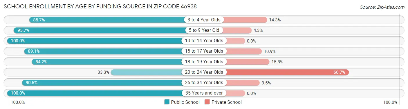 School Enrollment by Age by Funding Source in Zip Code 46938