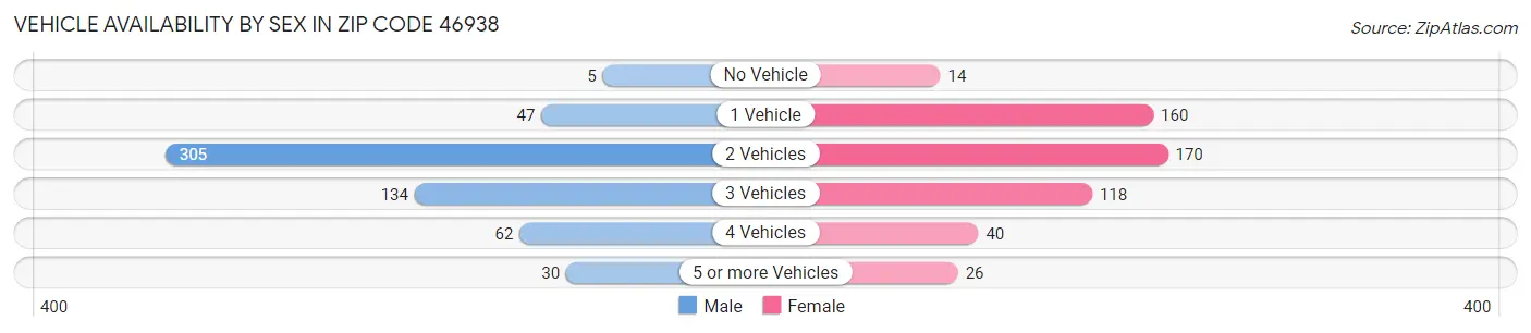 Vehicle Availability by Sex in Zip Code 46938