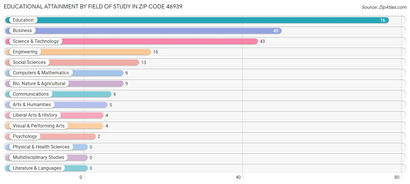 Educational Attainment by Field of Study in Zip Code 46939