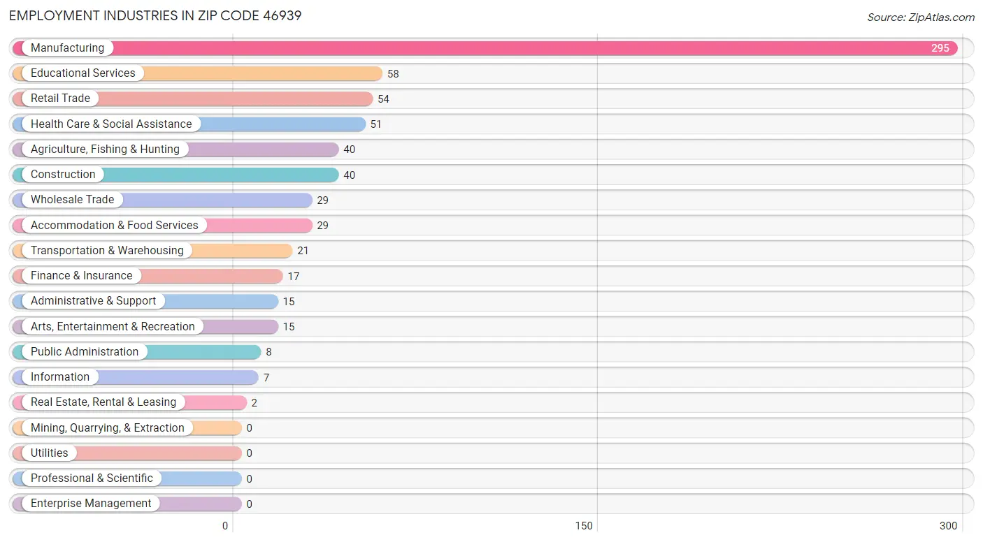 Employment Industries in Zip Code 46939
