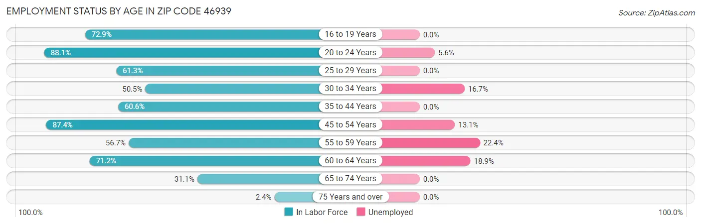Employment Status by Age in Zip Code 46939