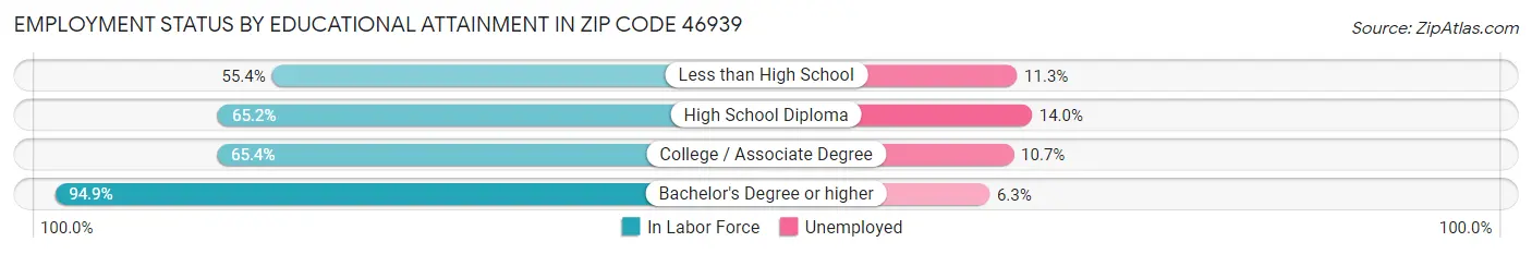 Employment Status by Educational Attainment in Zip Code 46939