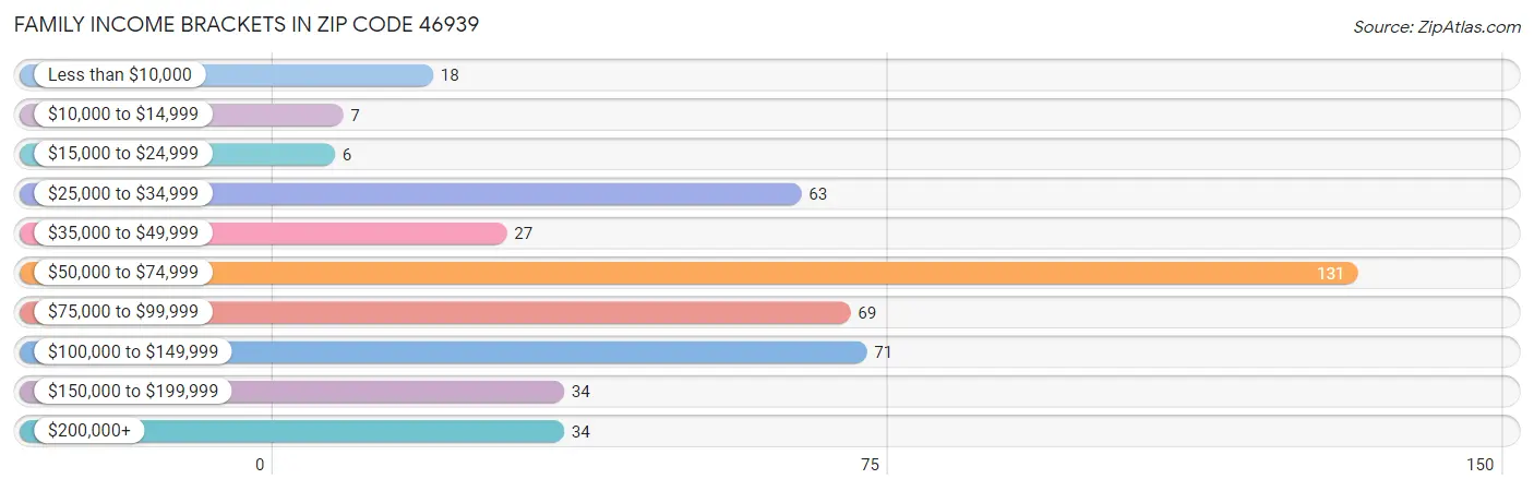 Family Income Brackets in Zip Code 46939