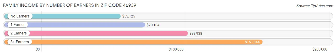 Family Income by Number of Earners in Zip Code 46939