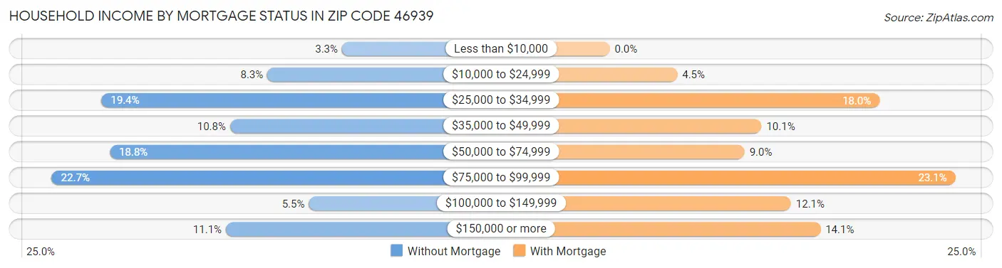 Household Income by Mortgage Status in Zip Code 46939