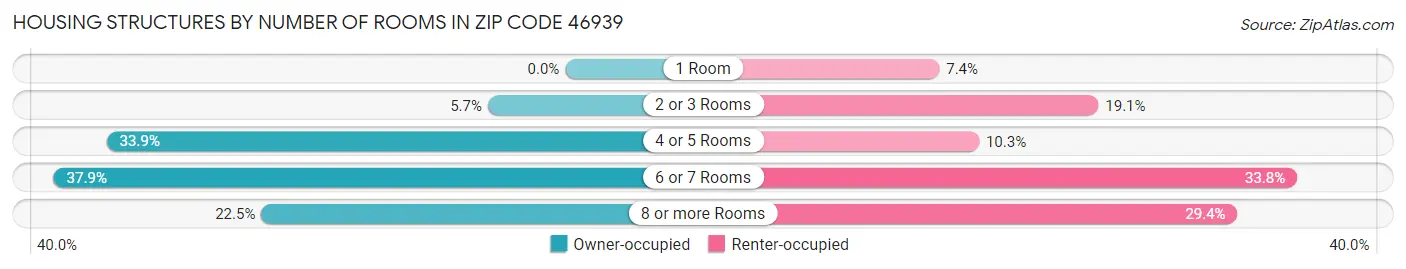 Housing Structures by Number of Rooms in Zip Code 46939