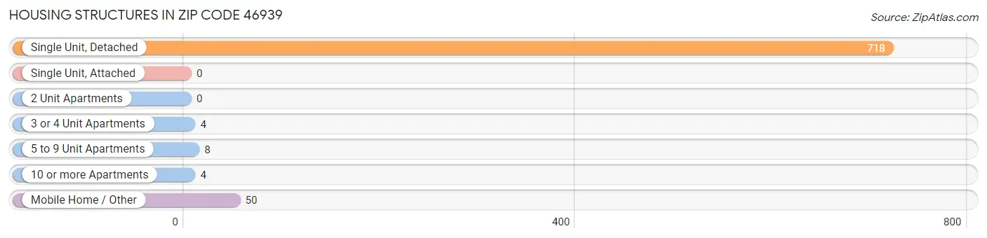 Housing Structures in Zip Code 46939