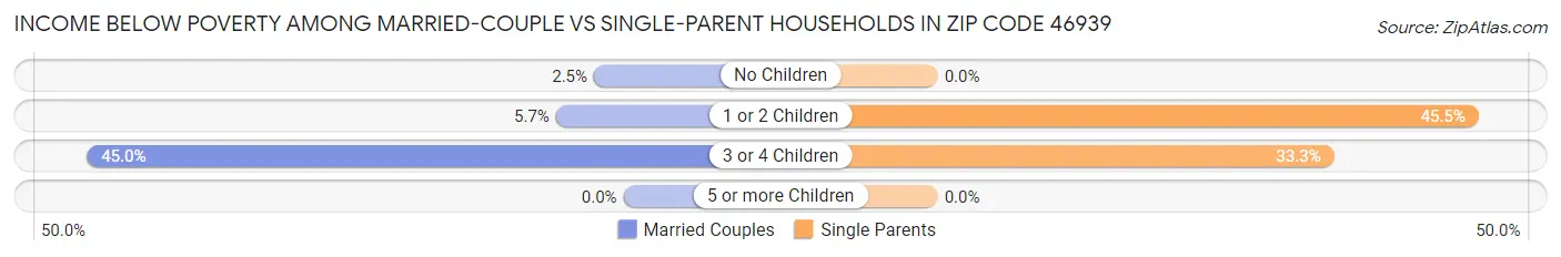 Income Below Poverty Among Married-Couple vs Single-Parent Households in Zip Code 46939