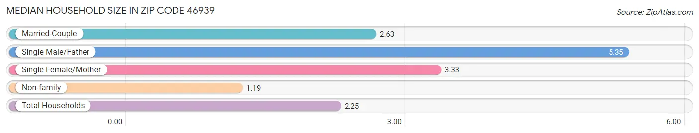 Median Household Size in Zip Code 46939