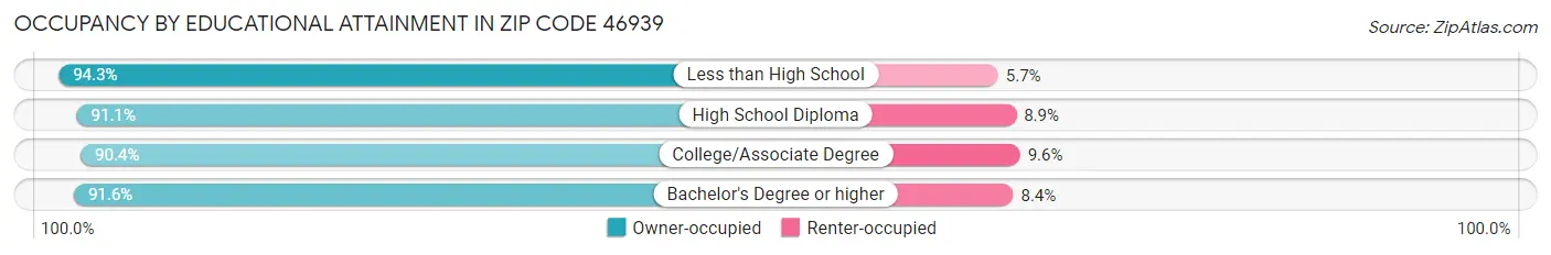 Occupancy by Educational Attainment in Zip Code 46939