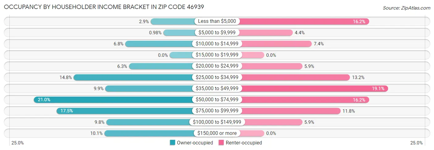 Occupancy by Householder Income Bracket in Zip Code 46939