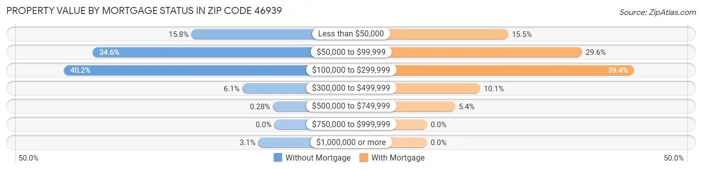 Property Value by Mortgage Status in Zip Code 46939