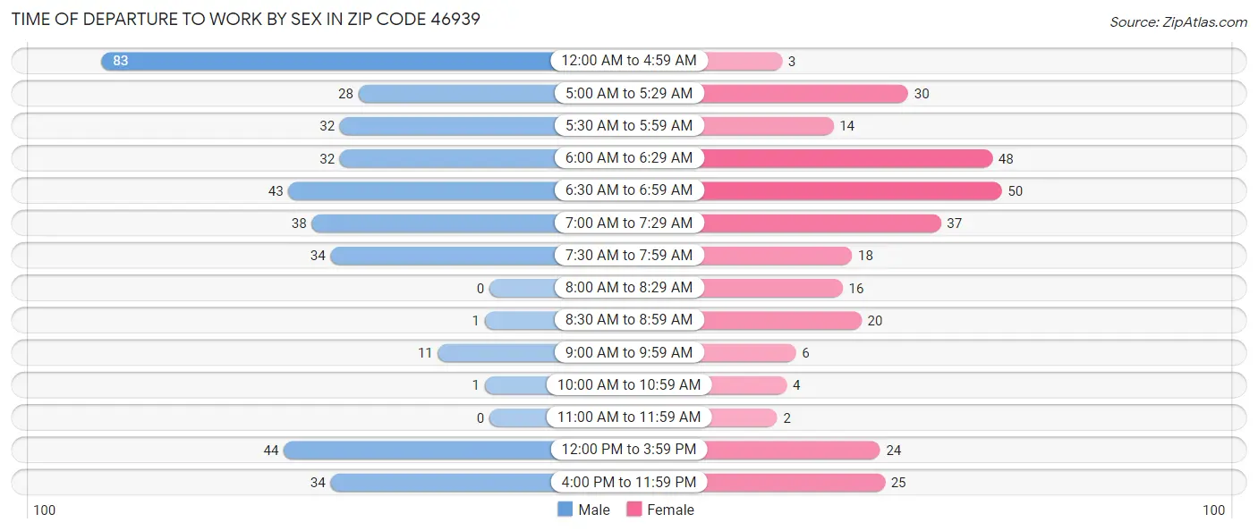 Time of Departure to Work by Sex in Zip Code 46939
