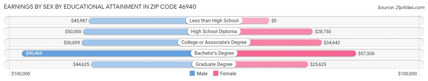 Earnings by Sex by Educational Attainment in Zip Code 46940