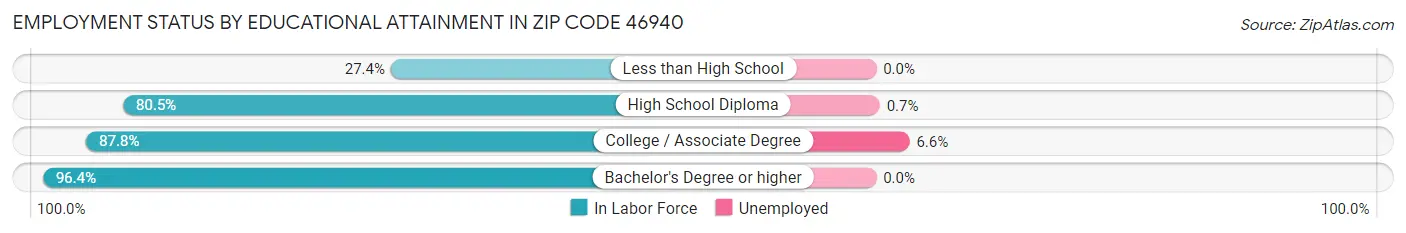 Employment Status by Educational Attainment in Zip Code 46940