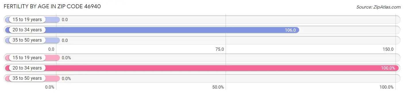 Female Fertility by Age in Zip Code 46940