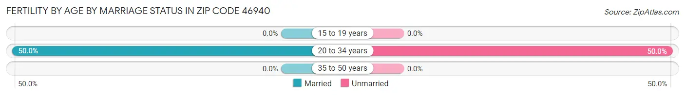 Female Fertility by Age by Marriage Status in Zip Code 46940