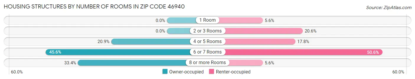 Housing Structures by Number of Rooms in Zip Code 46940