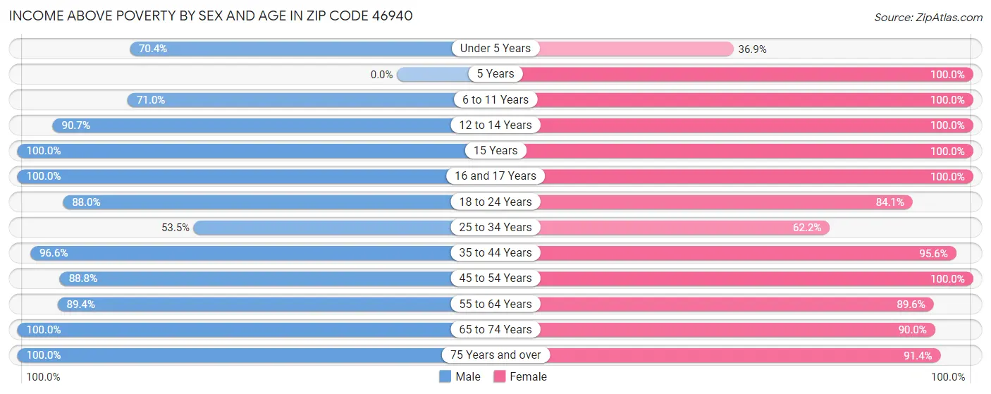 Income Above Poverty by Sex and Age in Zip Code 46940