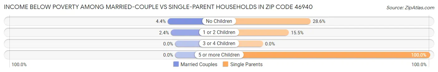 Income Below Poverty Among Married-Couple vs Single-Parent Households in Zip Code 46940